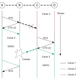 Figura 2.3: Exemplo do problema do terminal escondido em múltiplos canais apresentado em [12].