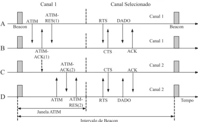 Figura 2.4: Exemplo de funcionamento do protocolo MMAC apresentado em [12].