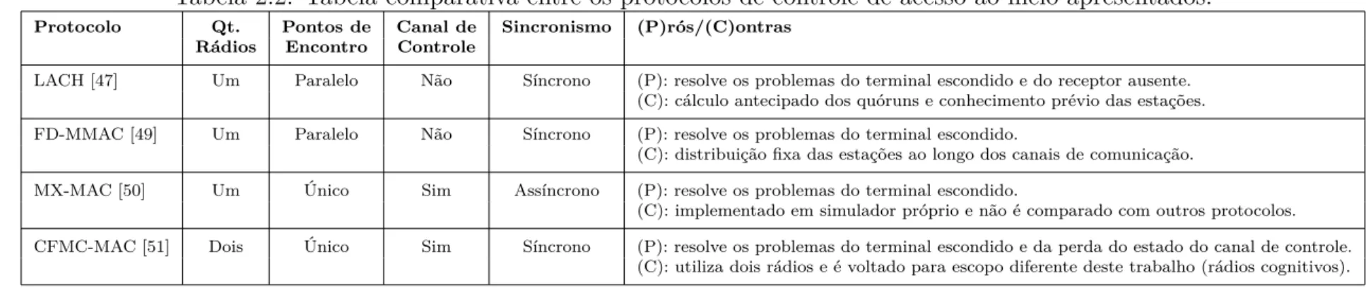 Tabela 2.2: Tabela comparativa entre os protocolos de controle de acesso ao meio apresentados.