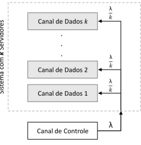 Figura 3.2: Modelagem do protocolo de controle de acesso ao meio em múltiplos canais como um sistema de filas.