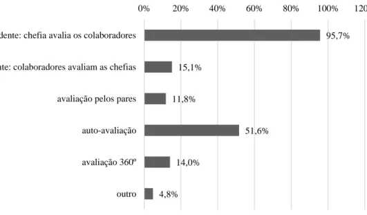 Gráfico  1.  Distribuição  percentual  das  modalidades  de  avaliação  do  desempenho  das  116  organizações  alvo  do  estudo  da  SHL  Portugal