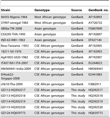 Table 1. E1 gene nucleotide sequences of the CHIKV strains used for phylogenetic analysis.