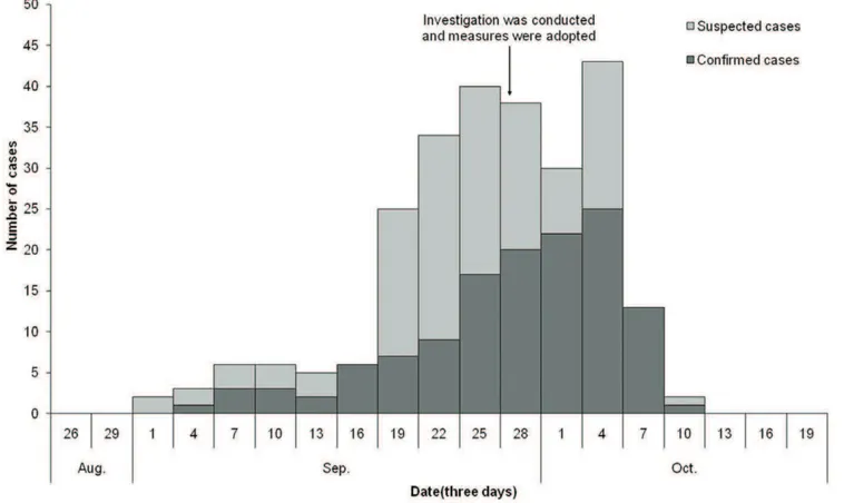Figure 2. Temporal distribution of onset of cases during the CHIK fever outbreak in Xincun.