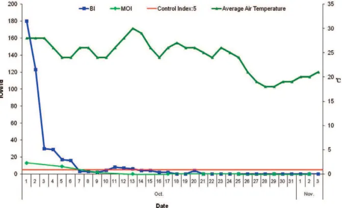 Figure 4. Daily changes in BI, MOI and air temperatures during the CHIK fever outbreak in Xincun.