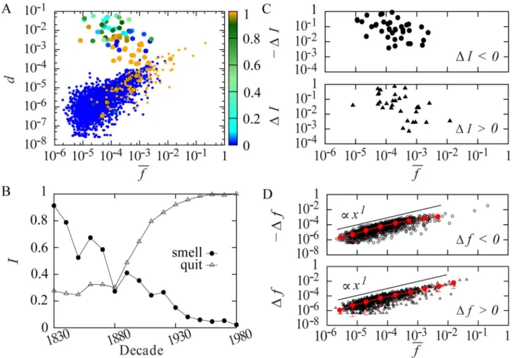 Fig. 4 displays I for a given class (calculated as all non -ed tokens in a class over the sum of all past tokens) versus frequency (summed over all members) in the final decade