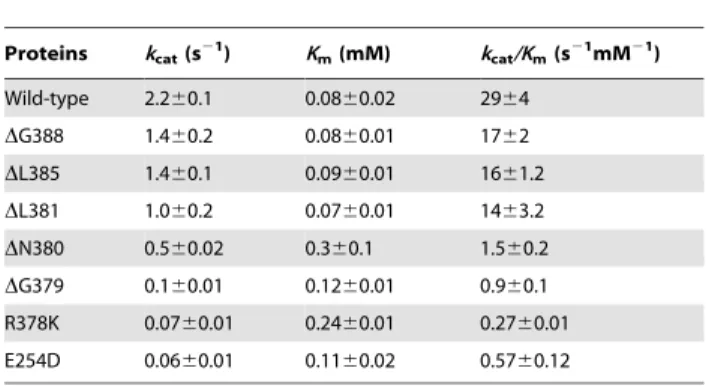 Table 4. Apparent kinetic parameters of wild-type and mutant 4-HPPD enzymes measured using the oxygraph assay.