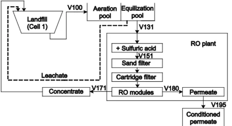 Figure 1. Flowchart scheme of the leachate treatment plant with the  sampling points 