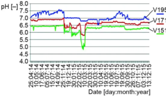 Figure 4. Conductivity changes over time  Figure 5. The pH value changes over time  Changing of the leachate pH  values, 