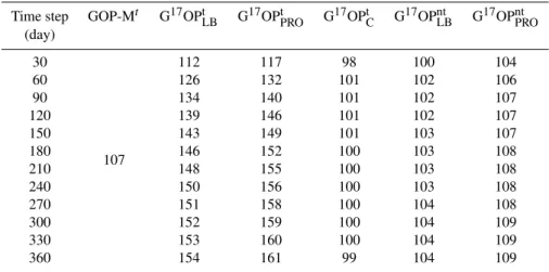 Table 1. Results of model simulation with a constant mixed-layer depth of 40 m GOP-M – input GOP rate, G 17 OP LB – Luz and Barkan (2000), G 17 OP PRO – Prokopenko et al