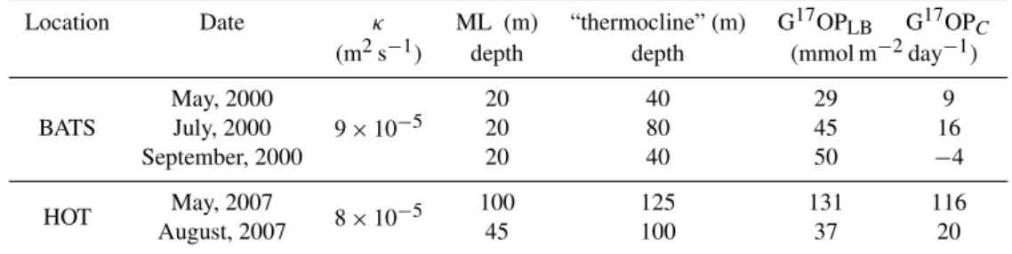 Table 3. Comparison of G 17 OP rates from BATS and HOT ML – mixed layer, G 17 OP LB – Luz and Barkan (2000), “thermocline” – depth of the data point representing the thermocline