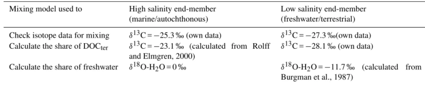 Table 1. Used end-member for the different mixing-model approaches which were applied.