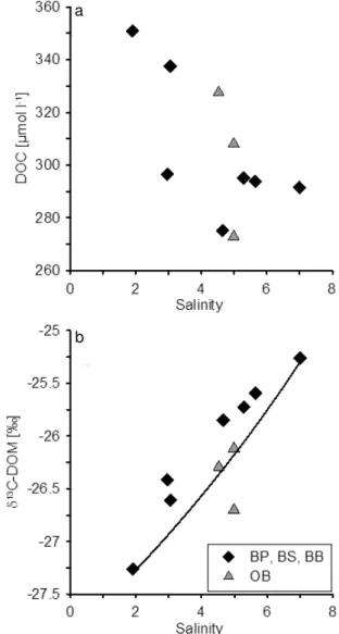 Fig. 2. δ 18 O-H 2 O values plotted versus salinity for the three differ- differ-ent groups of stations (diamonds: North Sea (NS), Skagerrak (SK), Kattegat (KT), and Belt Sea (BeS); triangles: Baltic Proper (BP), Bothnian Sea (BS), Bothnian Bay (BB), cross