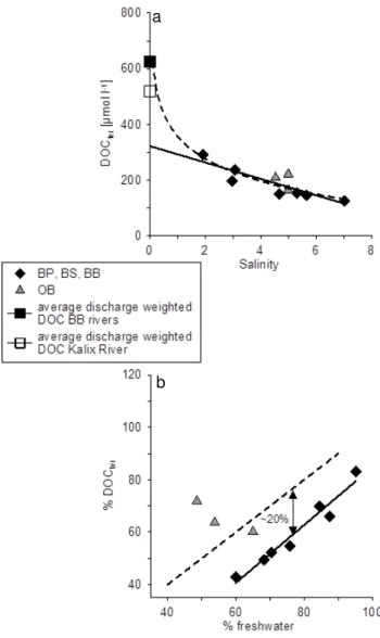 Fig. 5. The calculated DOC ter concentrations plotted versus salinity (a) together with the average discharge-weighted DOC  concentra-tion of the Kalix River (open square) and of all rivers draining into the Bothnian Bay (black square)