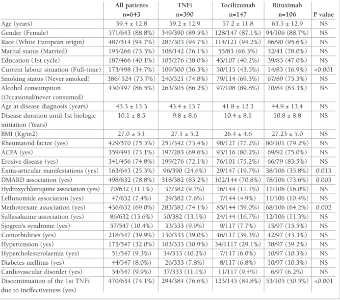 TABle I. pATIeNT AND DISeASe CHARACTeRISTICS AT BASelINe  