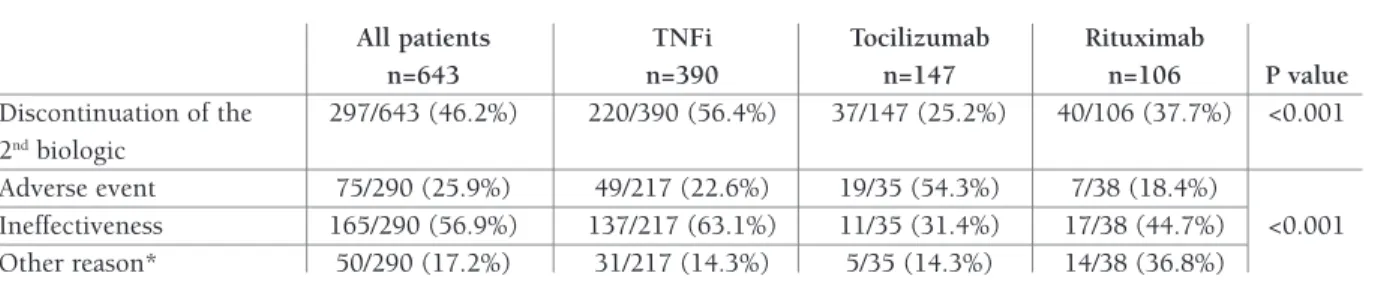 TABle Iv. pROpORTION Of pATIeNTS IN ReMISSION OR lOw DISeASe ACTIvITy ACCORDINg TO DAS28,  CDAI AND SDAI By TReATMeNT gROUp, wITHOUT lUNDeX ADjUSTMeNT