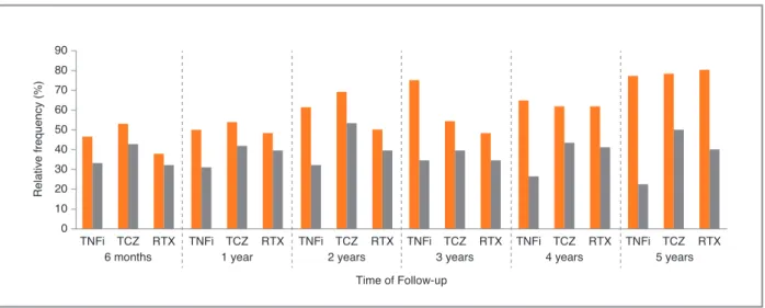 fIgURe 2. Proportion of patients in remission or low disease activity according CDAI (CDAI ≤10) at 6 months, 1 year, 2, 3, 4 and 5 years, in TNFi group, TCZ group and RTX group (p&gt;0.05 at 6 months, 1 and 3 years; p=0.019 at 2 years; p=0.004 at 5 years)