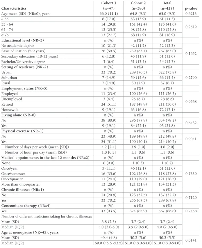 tAble i. bAseline deMogrAPhic And self-rePorted clinicAl chArActeristics 