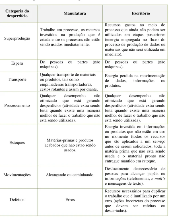 Tabela 2 - Comparativo entre os desperdícios na manufatura e no escritório 