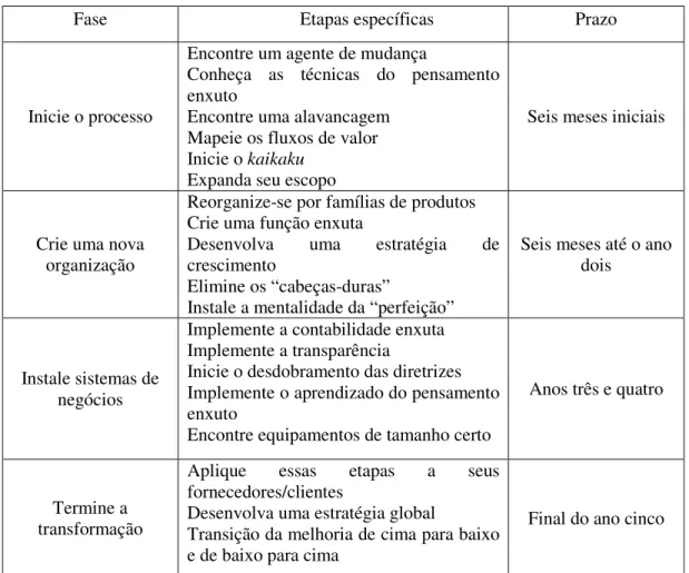 Tabela 3 - Prazo para o salto enxuto 