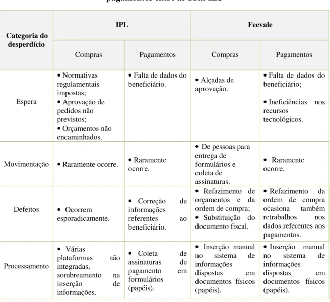 Tabela 4 – Análise comparativa dos desperdícios dos processos de compras e de  pagamentos entre as duas IES 