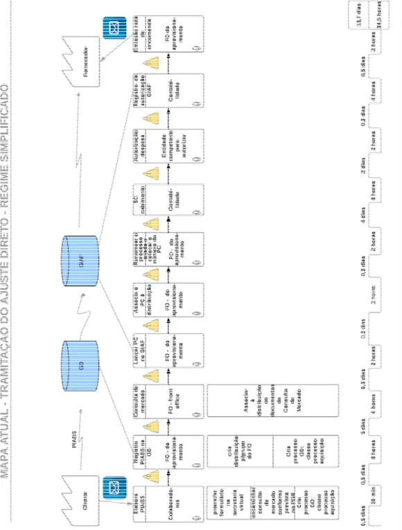 Figura 6 - Mapa de Fluxo de Valor no estado atual do processo de compras do IPL  Fonte: elaborado pela autora 