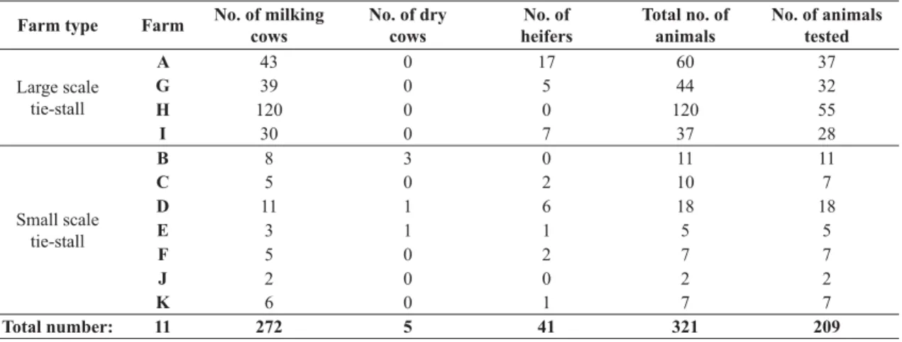 Table 1. Allocation of farms according to category and number of animals assessed