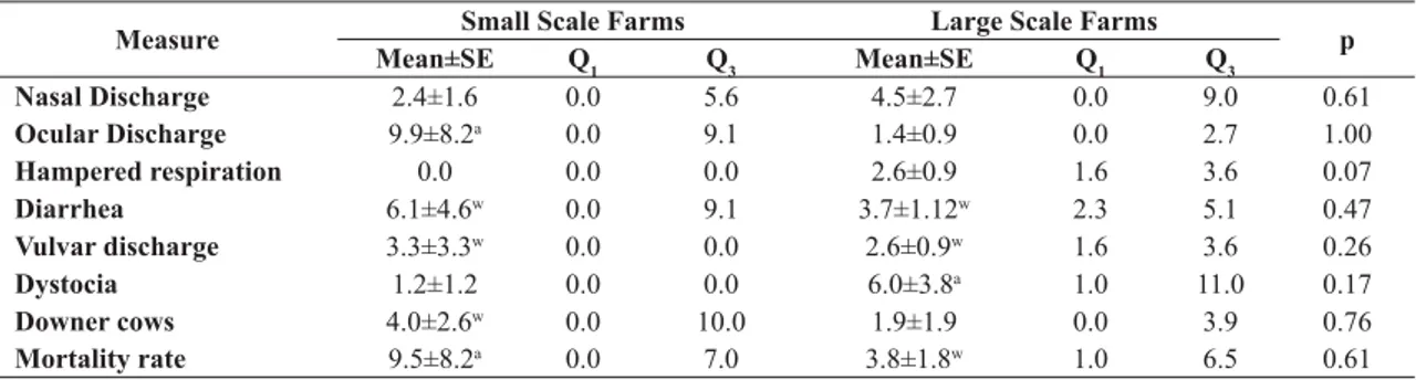 Table 3. Prevalence in percentage and comparison between small and large scale farms for measures from the  welfare criteria Absence of disease 