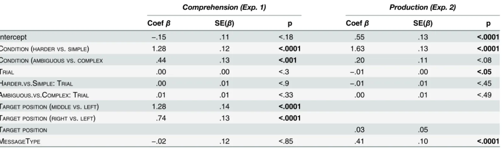 Table 2. Summary of coefficients, standard errors, and p-values for the comprehension (Experiment 1, left) and production (Experiment 2, right) models