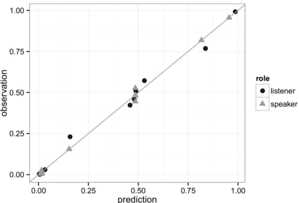 Fig 4. Probabilistic predictions of the RSA model under best-fitting parameter values (see main text), plotted against the observed choice frequencies