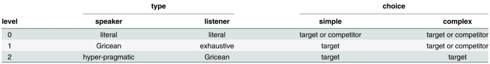 Table 1. Idealized pragmatic reasoning types and choices in the simple and complex reference games from Fig 1.