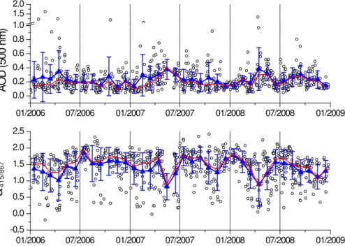 Fig. 1. Time series of daily AOD averages (upper panel) and ˚ Angstr ¨om coe ffi cient (lower panel) over Athens, for the period 2006–2008