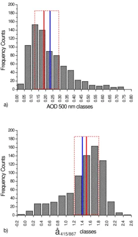 Fig. 2. Frequency distributions of the daily (a) AOD averages and (b) the ˚ Angstr ¨om coefficient over Athens, for the period 2006–2008