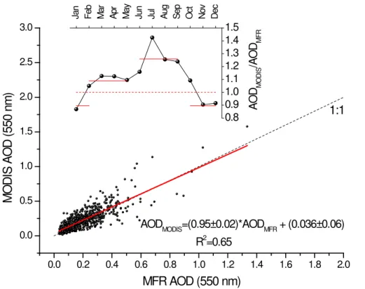 Fig. 6. Scatter plot between AODs from the MFR versus MODIS derived AODs over Athens.
