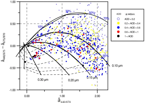 Fig. 7. Angstr ¨om coe ˚ ffi cient di ff erence ( ˚a 440/675 – ˚a 675/870 ) as a function of ˚a 440/870 and AOD at 440 nm over Athens, for bimodal, lognormal size distributions