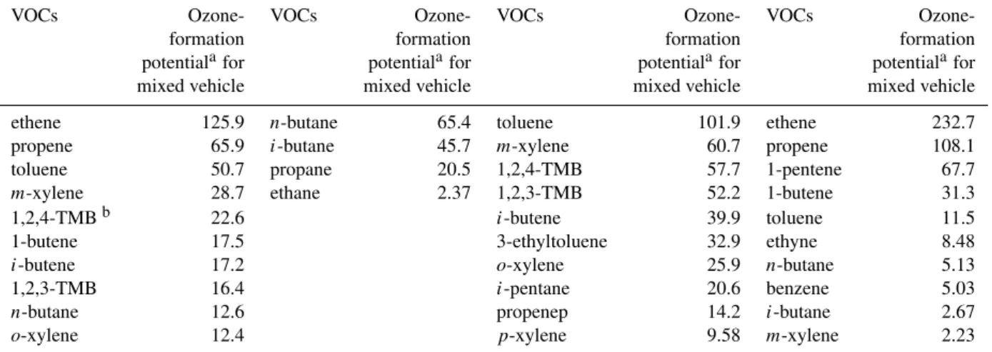 Table 5. Top 10 VOCs for ozone-forming potential of LPG, gasoline and diesel-fueled vehicles emissions estimated at Shing Mun Tunnel.
