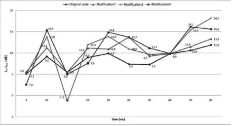 Fig. 6 –  Comparison of effectiveness for the proposed algorithms  using parameter (L FI  – L CR ), for impulse response signal IR3