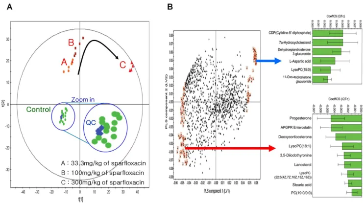 Figure 4. PCA and PLS modelling of plasma LC–MS metabolic data for predicting the drug-induced QT prolongation of sparfloxacin