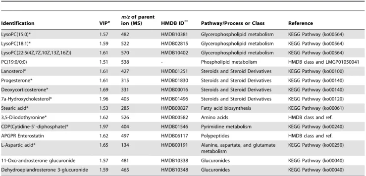 Table 1. Names and associated metabolic pathways for the identified metabolites in increasing order of their VIP values.