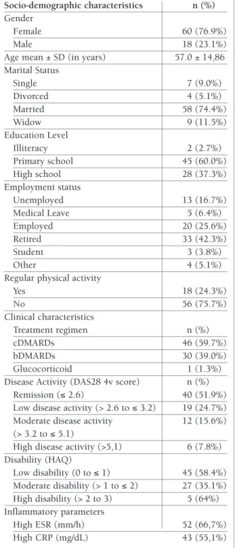 tAble I. socIo-deMogrAphIc And clInIcAl  chArActerIstIcs of Ar pAtIents