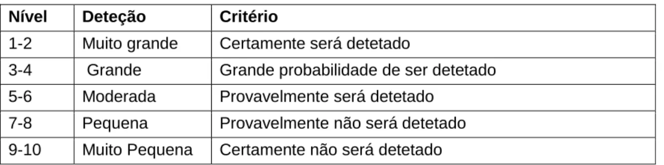 Tabela 23 - Nível de possibilidade de deteção da falha (Toledo et al., 1998)  Nível  Deteção   Critério 