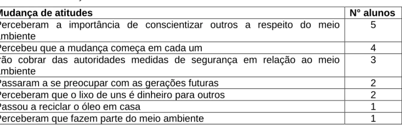 Tabela 3. Mudança de atitudes dos alunos 