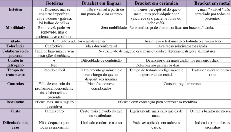 Tabela 1: Comparação dos diferentes métodos ortodônticos. 