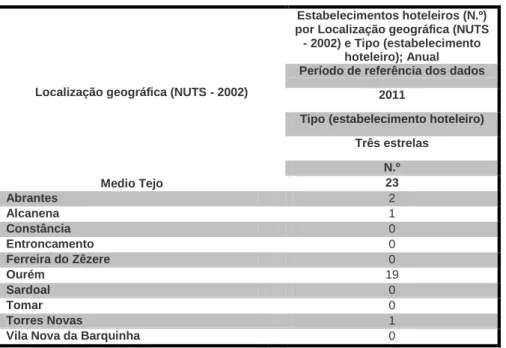 Tabela 5: Quantidade de Alojamentos de 3 Estrelas na Região do Médio Tejo 