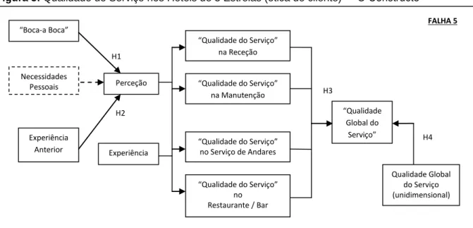 Figura 5: Qualidade de Serviço nos Hotéis de 3 Estrelas (ótica do cliente) – “O Constructo” 