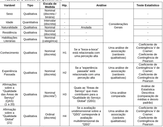 Tabela 8: O Estudo do Questionário  Variável  Tipo  Escala de 