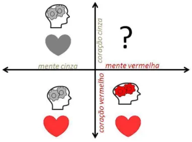 Figura 2: Corações, mentes e suas cores 
