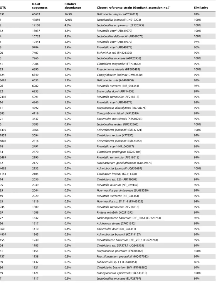 Table 1. The 50 most abundant OTUs over all GIT sites.