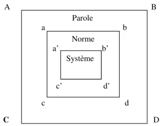 Fig. 2. Parole, Norme, Système (C OSERIU , 1952 : 95) 13