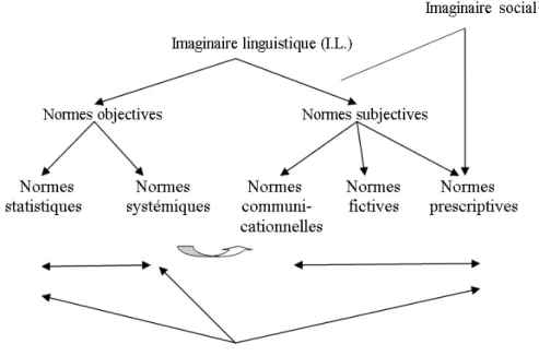 Fig. 3. L’Imaginaire linguistique – Interactions des diverses normes (H OUDEBINE , 2002 : 21) 14