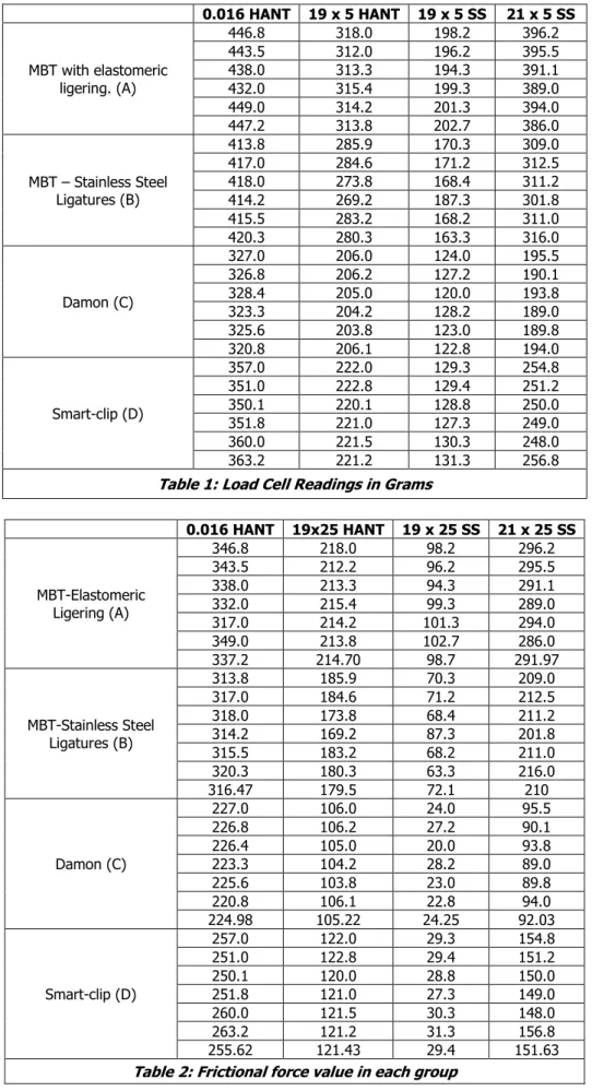 Table 1: Load Cell Readings in Grams 